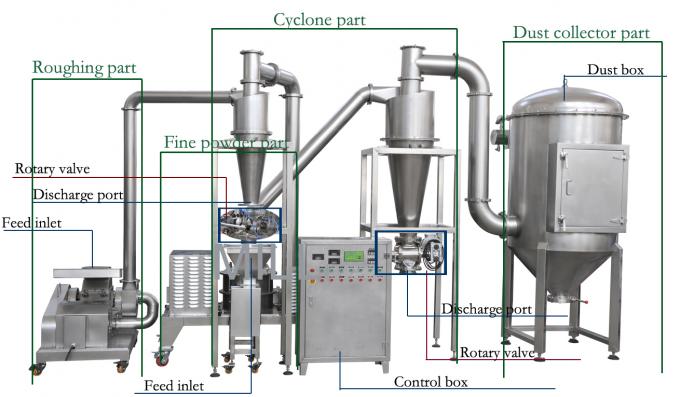 Stainless Steel Herbal Medicine 13.5kw Ultra Fine Powder Grinder