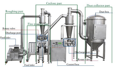 Cooling System Mushroom Spice Powder Industrial Pulverizer Machine CE&ISO Certificate