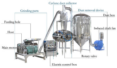 Buy Chinese Herb Powder Grinder Machine Stainless Steel Fully Automatic Fine Powder online manufacture
