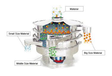 Buy Sus 304 Food Grade Rotary Flour Sieve Machine , Industrial Powder Sifter online manufacture