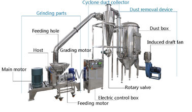 Mini Efficient Powder Ginder Machine / Classifier Mill Dry Material Crushing Unit